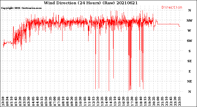 Milwaukee Weather Wind Direction<br>(24 Hours) (Raw)