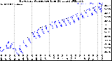 Milwaukee Weather Barometric Pressure<br>per Hour<br>(24 Hours)