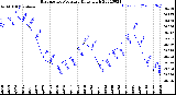 Milwaukee Weather Barometric Pressure<br>Daily High