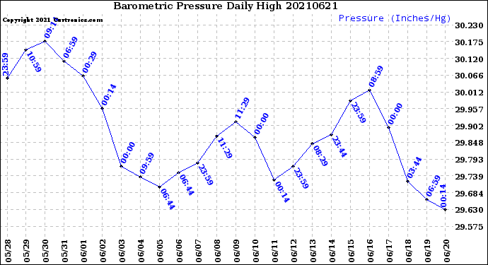 Milwaukee Weather Barometric Pressure<br>Daily High