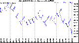 Milwaukee Weather Barometric Pressure<br>Daily Low