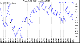 Milwaukee Weather Wind Chill<br>Daily Low