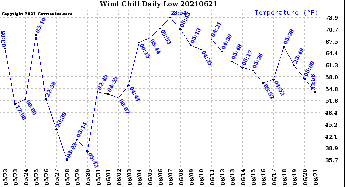 Milwaukee Weather Wind Chill<br>Daily Low