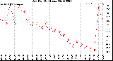 Milwaukee Weather Dew Point<br>(24 Hours)