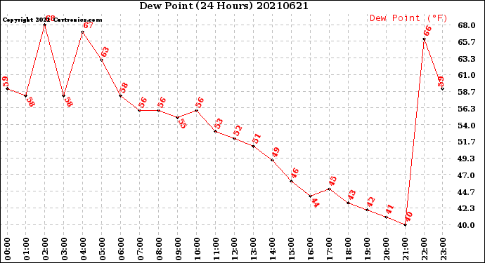 Milwaukee Weather Dew Point<br>(24 Hours)