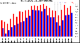 Milwaukee Weather Dew Point<br>Daily High/Low