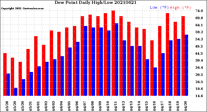 Milwaukee Weather Dew Point<br>Daily High/Low