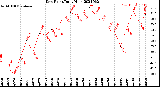 Milwaukee Weather Dew Point<br>Daily High