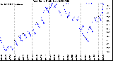 Milwaukee Weather Dew Point<br>Daily Low