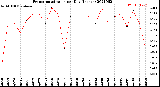 Milwaukee Weather Evapotranspiration<br>per Day (Inches)