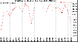 Milwaukee Weather Evapotranspiration<br>per Day (Ozs sq/ft)