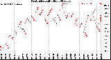 Milwaukee Weather Heat Index<br>Daily High