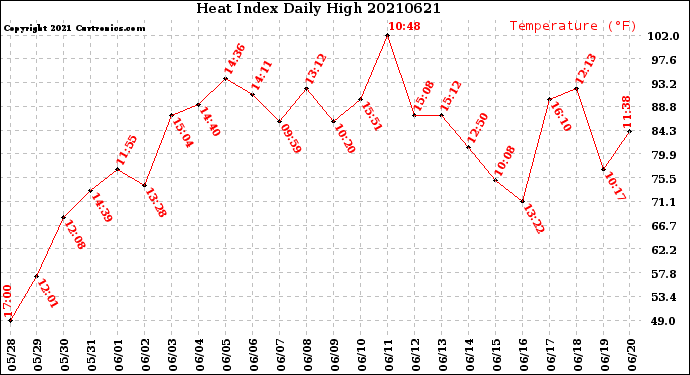 Milwaukee Weather Heat Index<br>Daily High