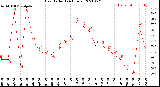 Milwaukee Weather Heat Index<br>(24 Hours)