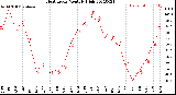 Milwaukee Weather Heat Index<br>Monthly High