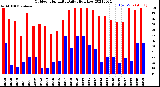 Milwaukee Weather Outdoor Humidity<br>Daily High/Low