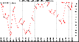 Milwaukee Weather Outdoor Humidity<br>Daily High