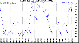 Milwaukee Weather Outdoor Humidity<br>Daily Low