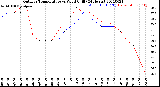 Milwaukee Weather Outdoor Temperature<br>vs Wind Chill<br>(24 Hours)