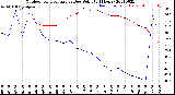 Milwaukee Weather Outdoor Temperature<br>vs Dew Point<br>(24 Hours)