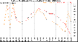 Milwaukee Weather Outdoor Temperature<br>vs Heat Index<br>(24 Hours)