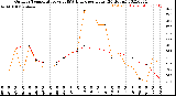 Milwaukee Weather Outdoor Temperature<br>vs THSW Index<br>per Hour<br>(24 Hours)