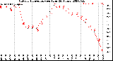 Milwaukee Weather Outdoor Temperature<br>per Hour<br>(24 Hours)