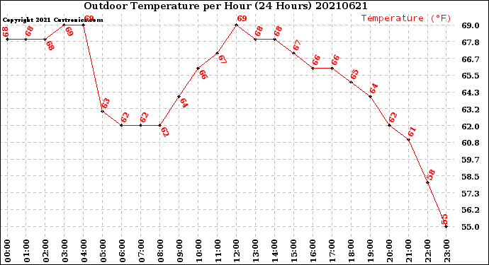 Milwaukee Weather Outdoor Temperature<br>per Hour<br>(24 Hours)