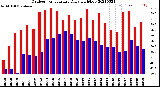 Milwaukee Weather Outdoor Temperature<br>Daily High/Low