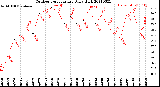 Milwaukee Weather Outdoor Temperature<br>Daily High