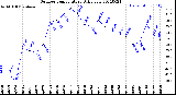 Milwaukee Weather Outdoor Temperature<br>Daily Low