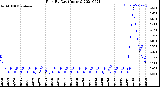 Milwaukee Weather Rain<br>By Day<br>(Inches)