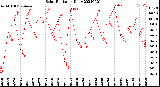 Milwaukee Weather Solar Radiation<br>Daily