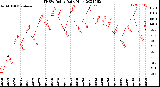 Milwaukee Weather THSW Index<br>Daily High