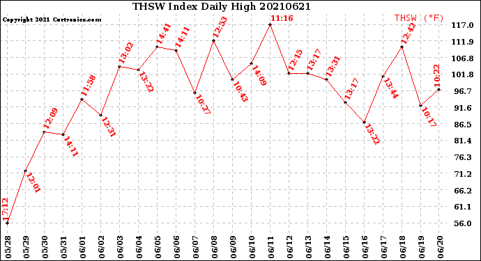 Milwaukee Weather THSW Index<br>Daily High