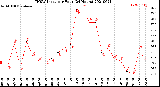 Milwaukee Weather THSW Index<br>per Hour<br>(24 Hours)