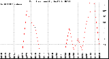 Milwaukee Weather Wind Direction<br>(By Day)