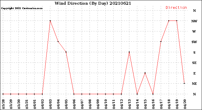 Milwaukee Weather Wind Direction<br>(By Day)