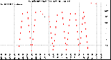 Milwaukee Weather Wind Direction<br>(24 Hours)