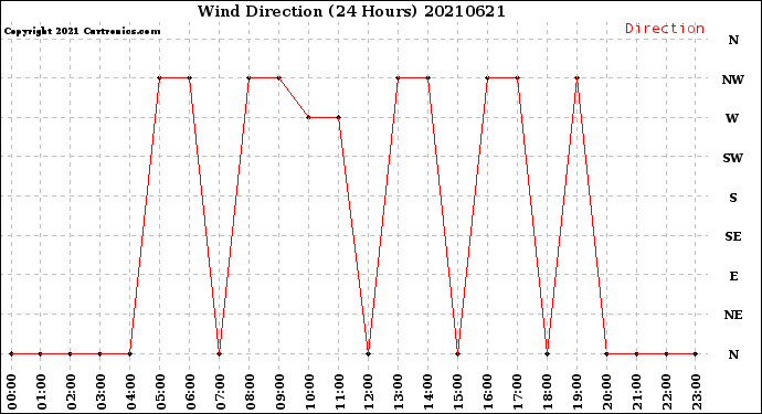 Milwaukee Weather Wind Direction<br>(24 Hours)