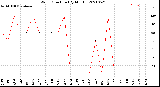 Milwaukee Weather Wind Direction<br>(By Month)