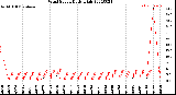 Milwaukee Weather Wind Speed<br>Daily High