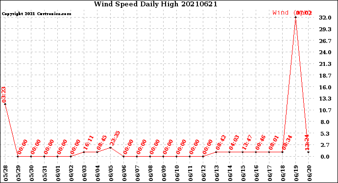 Milwaukee Weather Wind Speed<br>Daily High