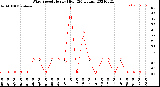 Milwaukee Weather Wind Speed<br>Hourly High<br>(24 Hours)