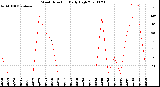 Milwaukee Weather Wind Direction<br>Daily High