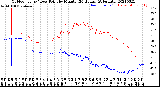 Milwaukee Weather Outdoor Temp / Dew Point<br>by Minute<br>(24 Hours) (Alternate)