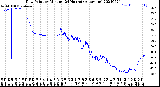 Milwaukee Weather Dew Point<br>by Minute<br>(24 Hours) (Alternate)