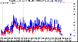 Milwaukee Weather Wind Speed/Gusts<br>by Minute<br>(24 Hours) (Alternate)