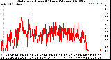 Milwaukee Weather Wind Speed<br>by Minute<br>(24 Hours) (Alternate)