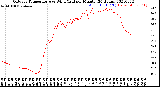 Milwaukee Weather Outdoor Temperature<br>vs Wind Chill<br>per Minute<br>(24 Hours)